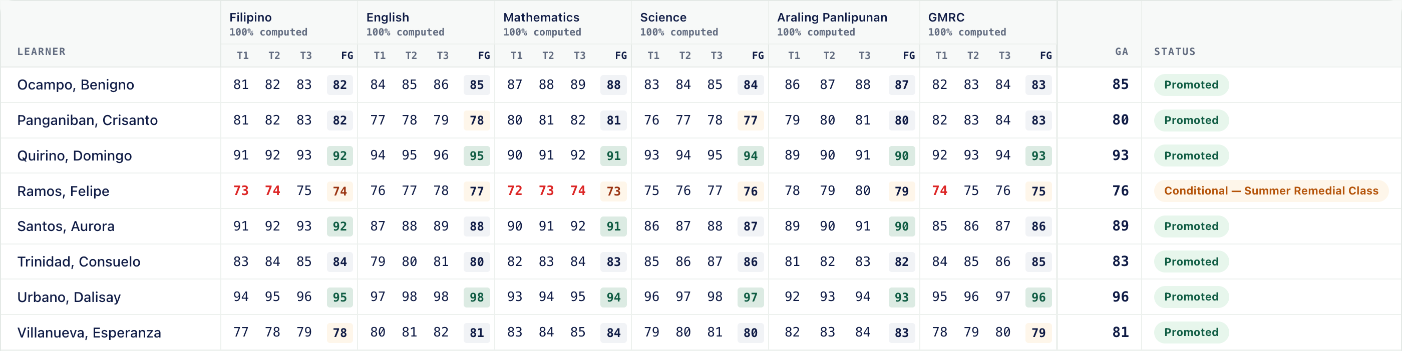 The adviser's grades table: each learner's term grades and final grade in every subject, the general average, and promotion status