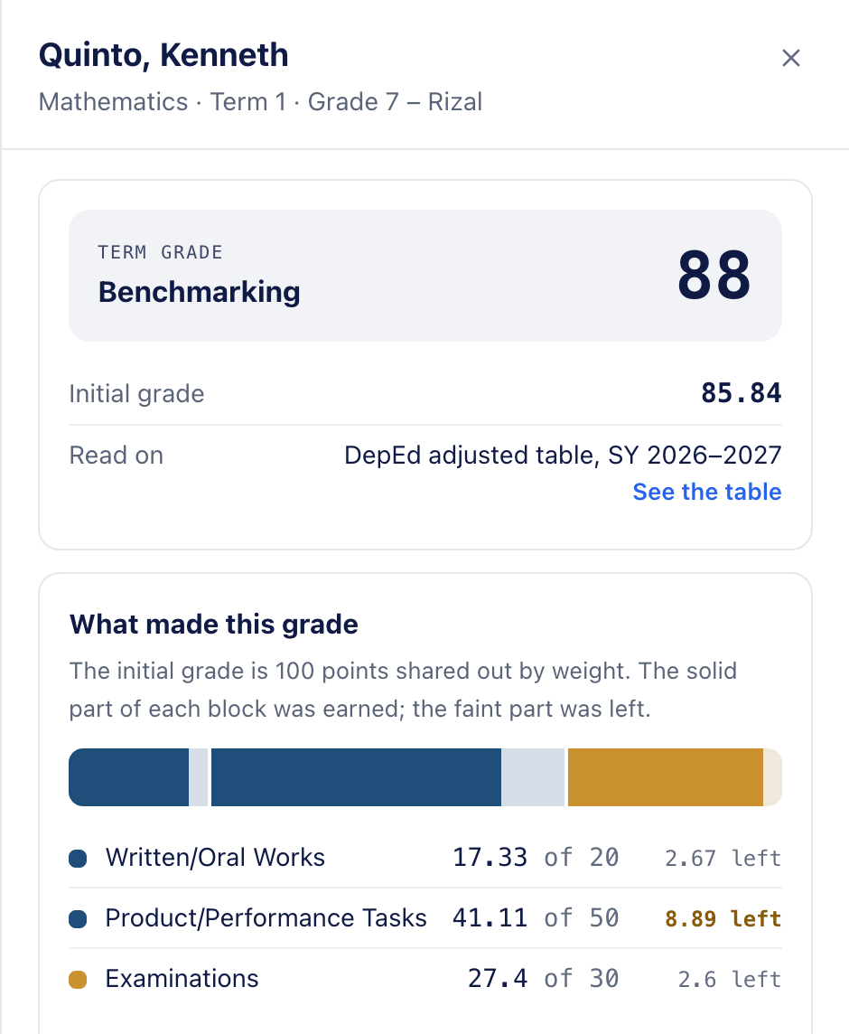 Explain this grade, opened on a learner's term grade of 88: the initial grade of 85.84, the DepEd table it was read on, and what each component earned